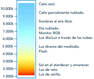 Temperatura de color. En grados Kelvin, se describe lo rojiza o azulada que es una fuente de luz.