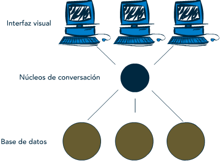 Esquema gráfico: interfaz visual, núcleos de conversación y bases de datos.